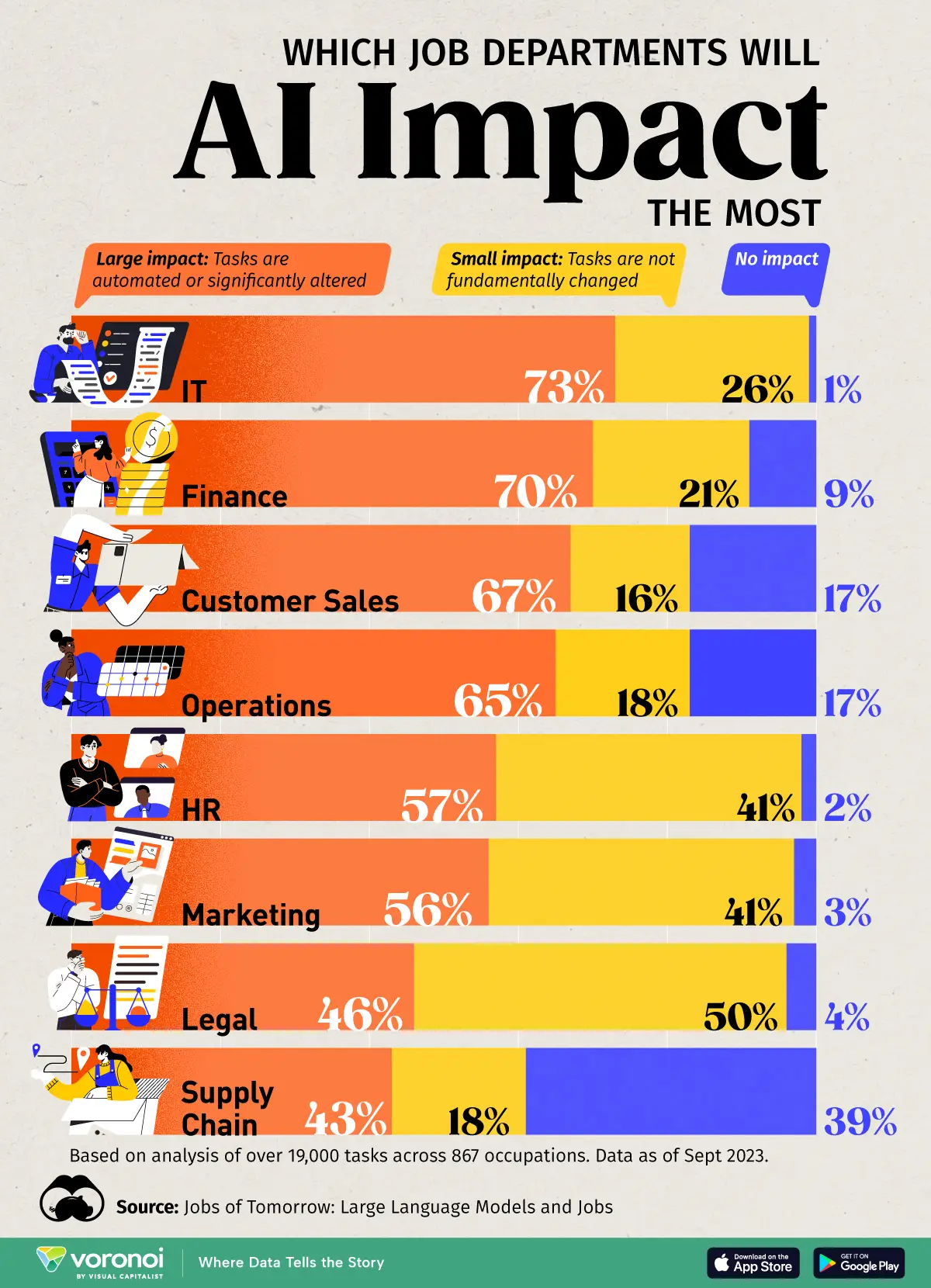 Infographic showing which job departments will be most impacted by AI — IT 73%, Finance 70%, Customer Sales 67%