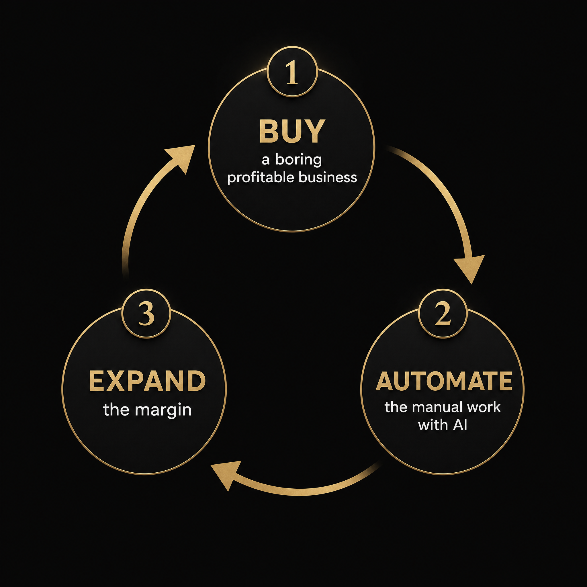 Infographic showing the three-step AI rollup loop: buy, automate, expand margin