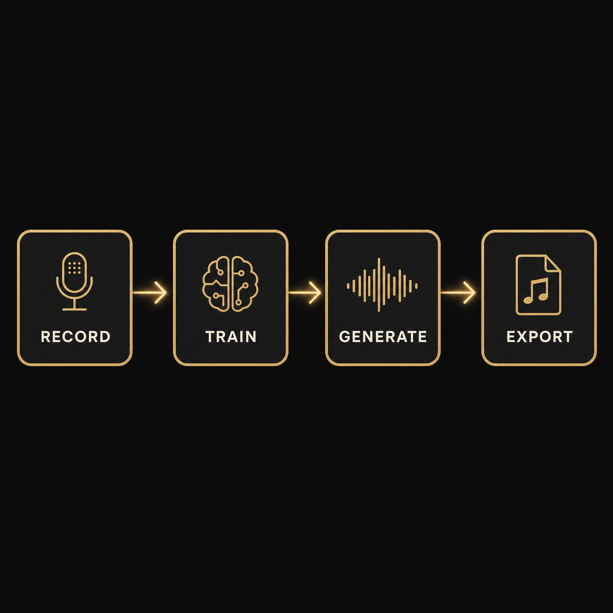 elevenlabs voice clone workflow – record train generate export diagram