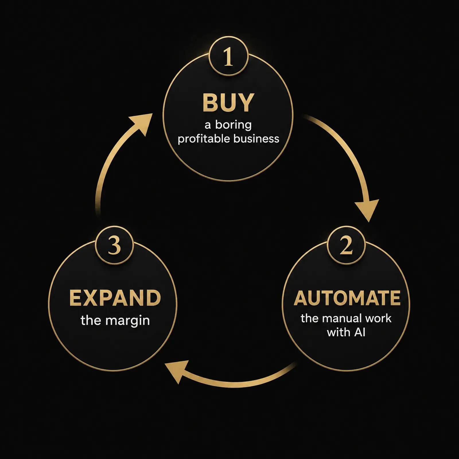 Infographic showing the three-step AI rollup loop: buy, automate, expand margin