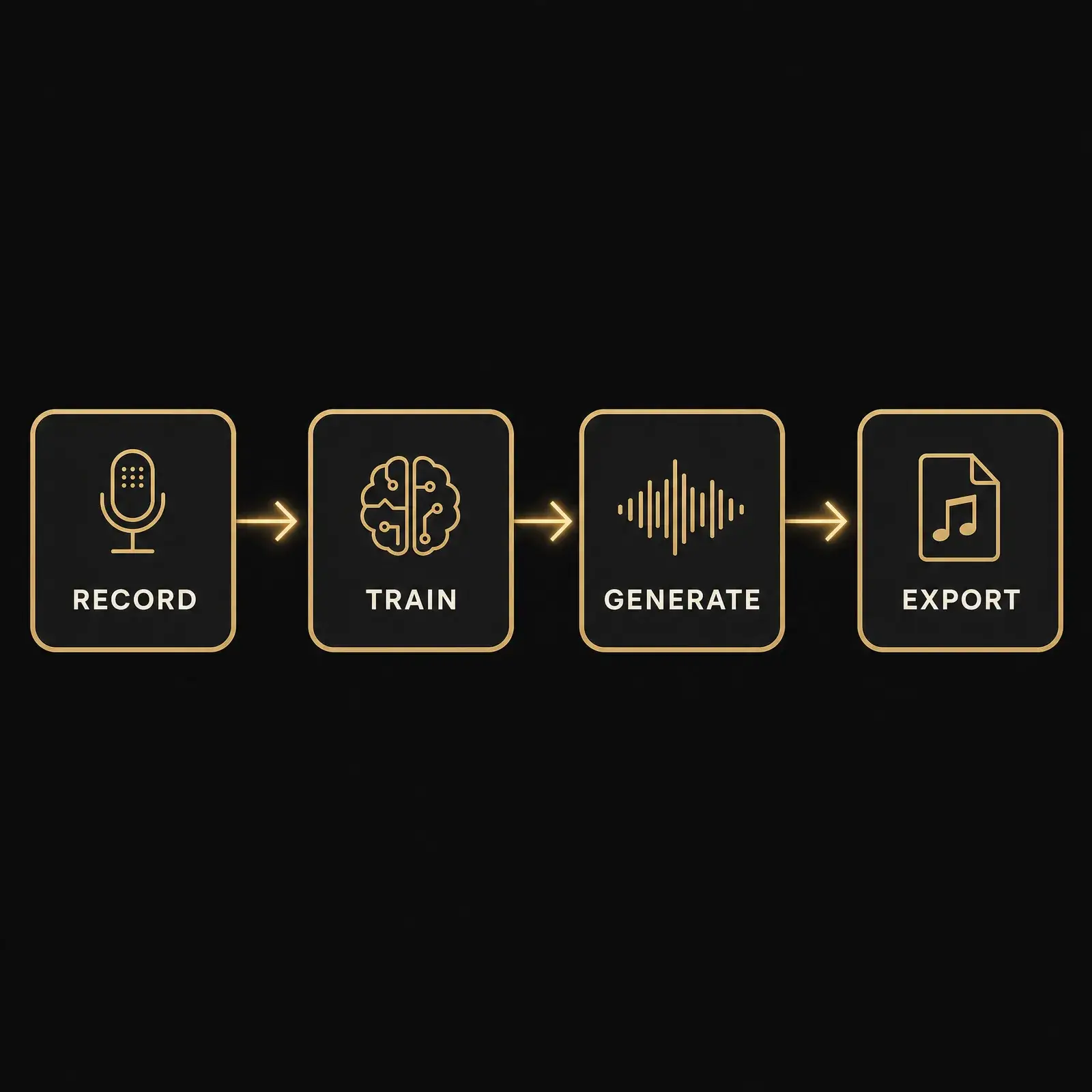 elevenlabs voice clone workflow – record train generate export diagram