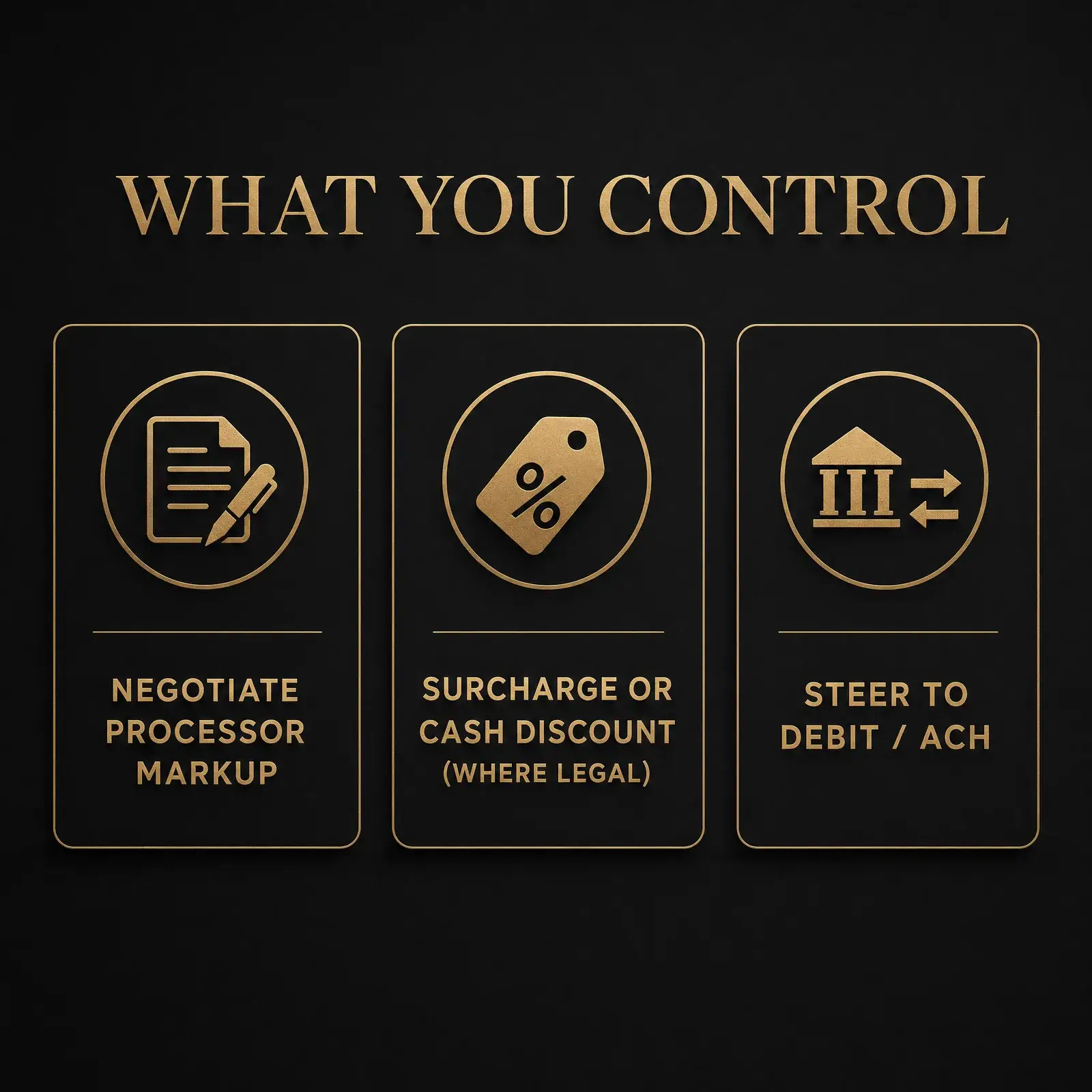 Infographic of three swipe-fee cost levers a small business controls: negotiate markup, surcharge or cash discount, steer to debit and ACH